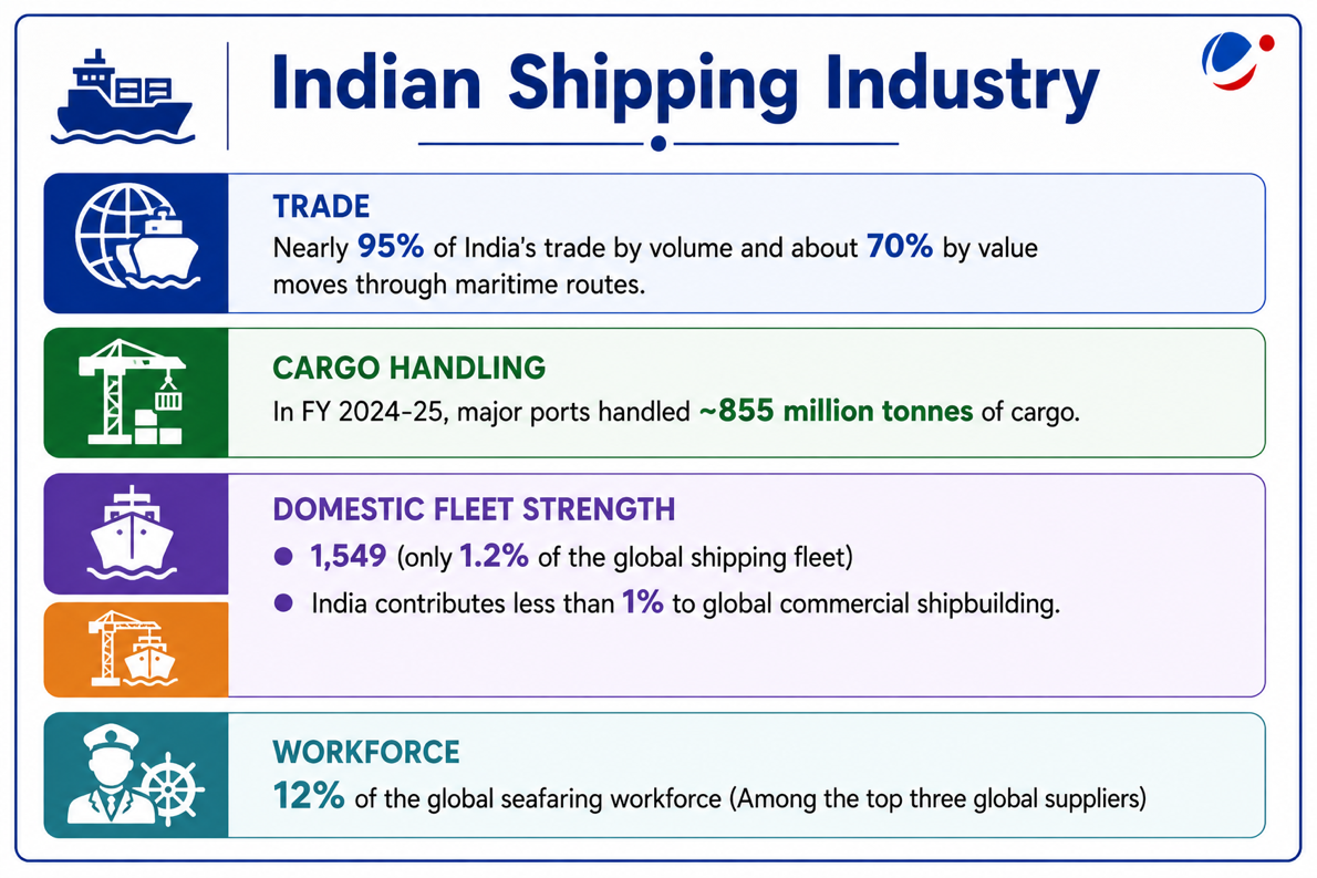 The below infographic shows stats about Indian shipping Industry.