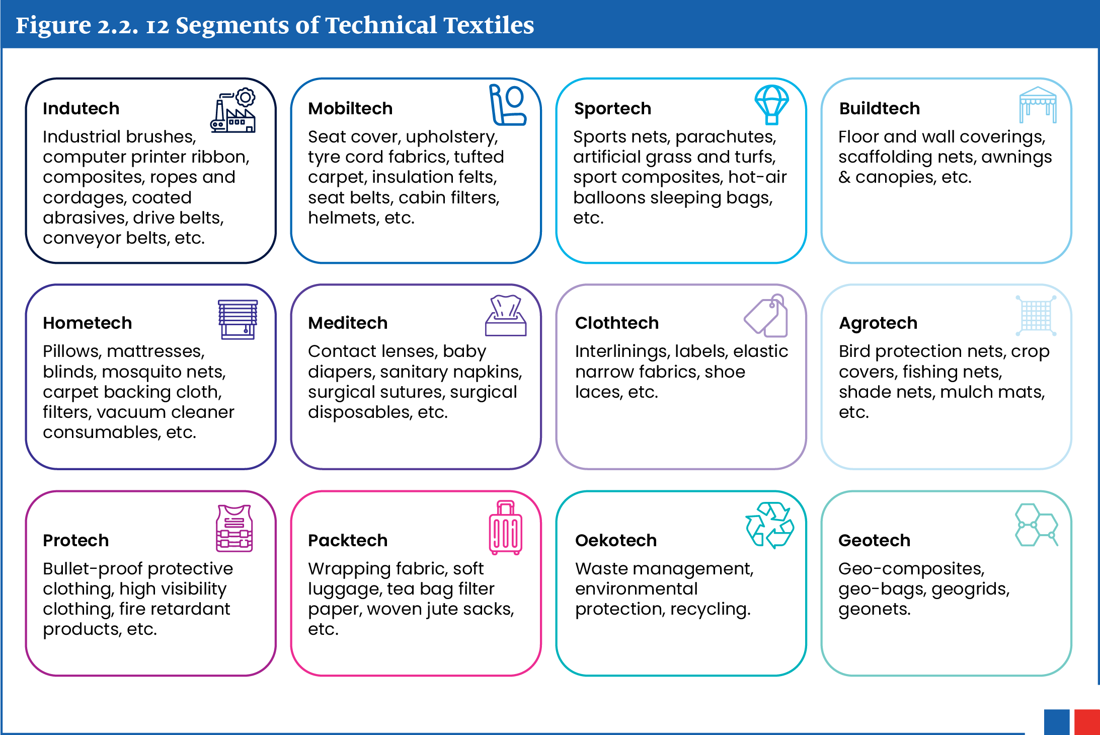 A colorful infographic titled "Figure 2.2. 12 Segments of Technical Textiles" displays segments in boxes: Indutech, Mobiltech, Sportech, Buildtech, Hometech, Meditech, Clothtech, Agrotech, Protech, Packtech, Oekotech, and Geotech, with respective applications listed.