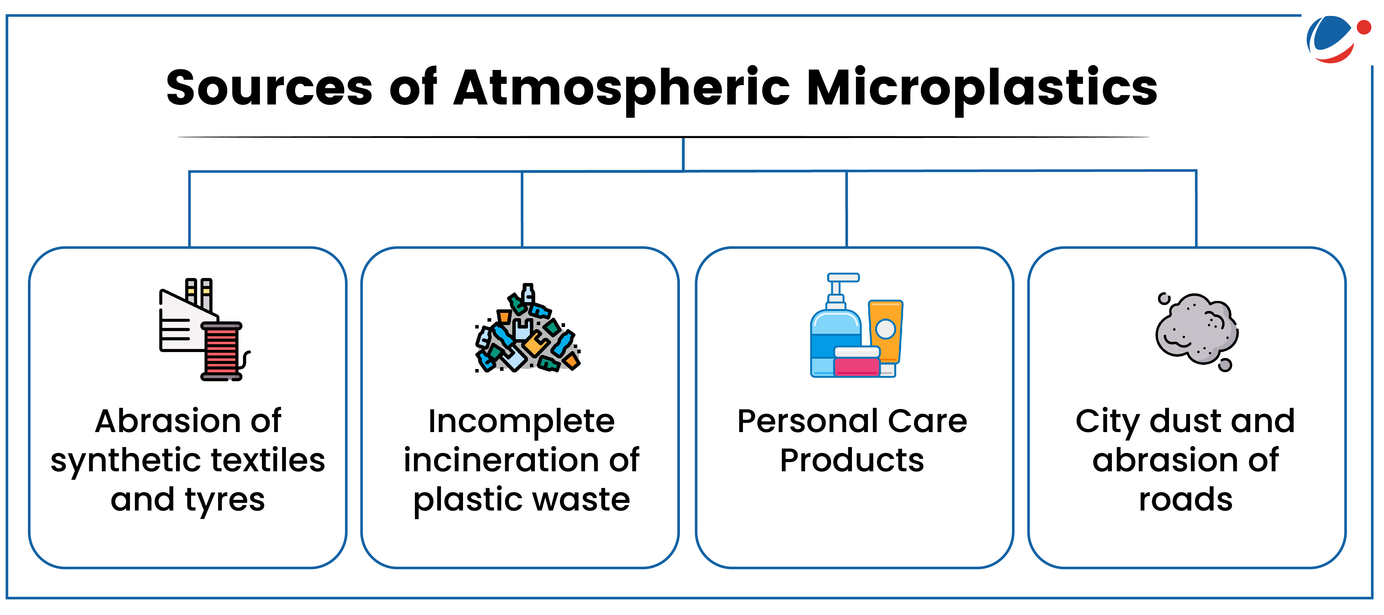 An infographic highlighting Sources of Atmospheric Microplastics