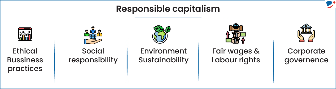 An infographic image illustrating the concept of "Responsible Capitalism" through five key principles: Ethical Business Practices, Social Responsibility, Environmental Sustainability, Fair Wages & Labor Rights, and Corporate Governance.