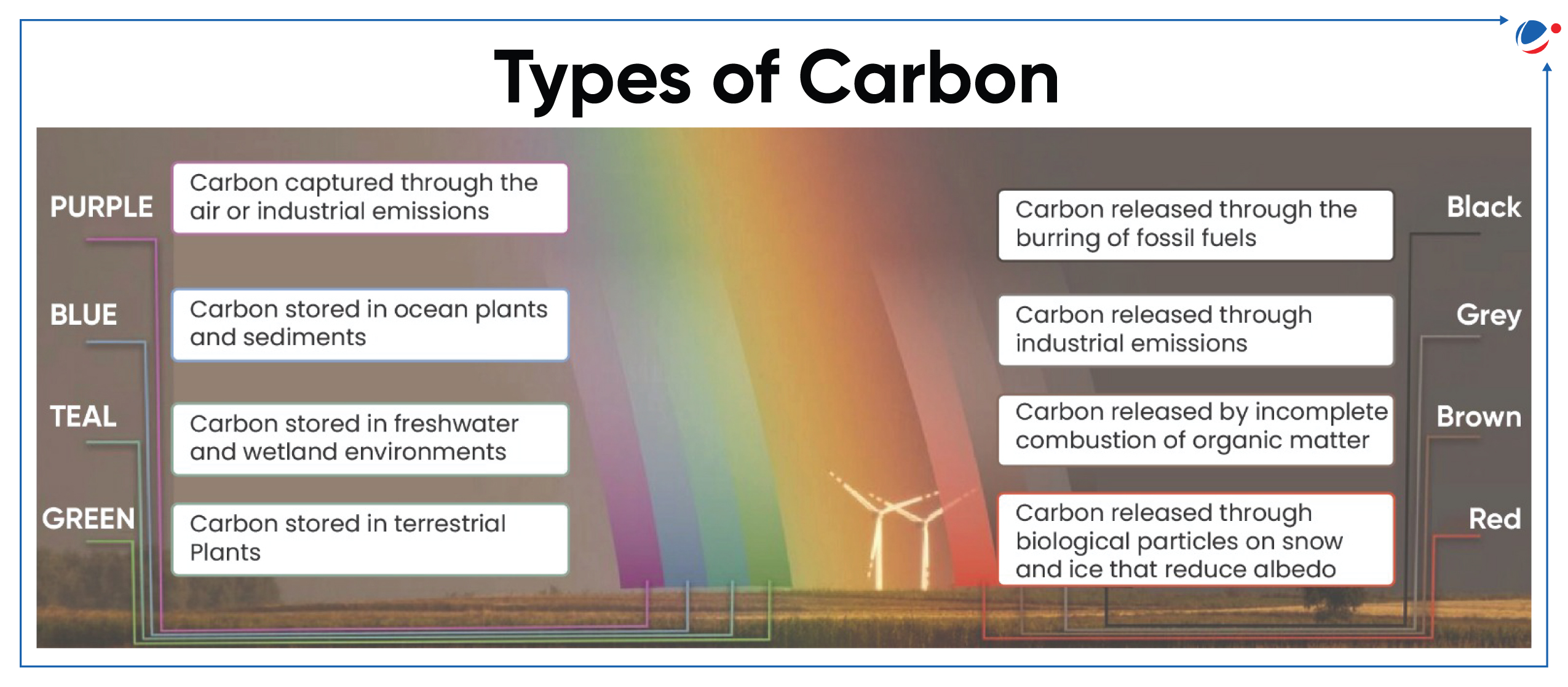 An infographic showing Types of Carbon