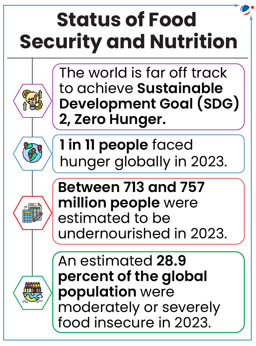 Status of Food Security and Nutrition. The world is far off track to achive SDG 2. 1 in 11 people faced hunger globally in 2023. 