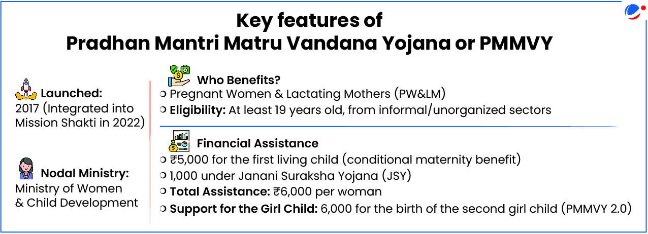 Infographic detailing key features of Pradhan Mantri Matru Vandana Yojana (PMMVY) launched in 2017, providing financial assistance of ₹5,000 for first living child and ₹1,000 under JSY totaling ₹6,000 per woman, with additional ₹6,000 support for second girl child under PMMVY 2.0, benefiting pregnant women and lactating mothers aged 19+ from informal sectors, implemented by Ministry of Women & Child Development.