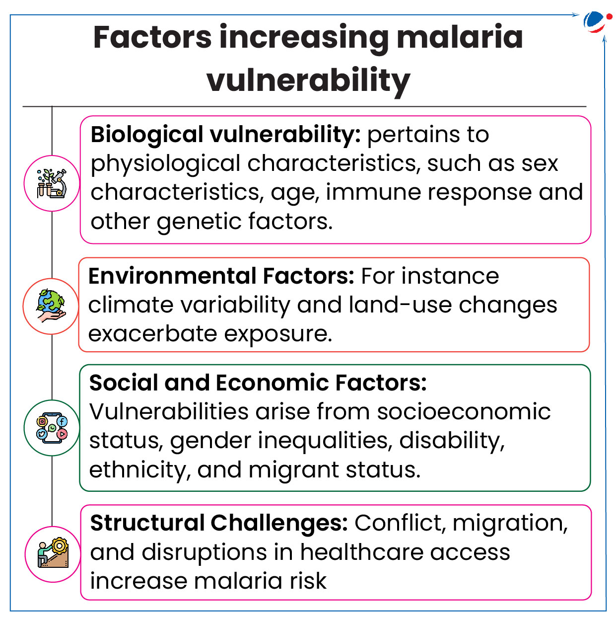 Infographic listing Factors increasing malaria vulnerability