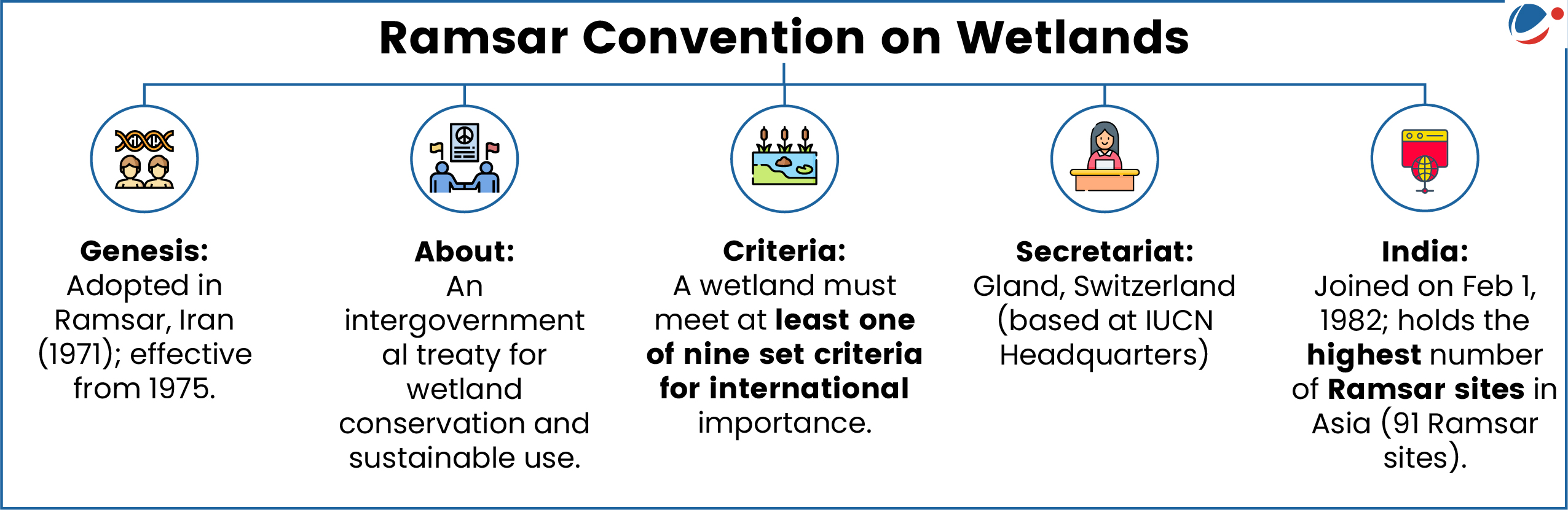 An infographic titled "Ramsar Convention on Wetlands" summarizes key information:  Genesis: Adopted in Ramsar, Iran in 1971 and came into effect in 1975.  About: It is an intergovernmental treaty focused on the conservation and sustainable use of wetlands.  Criteria: A site must meet at least one of nine criteria to be designated as internationally important.  Secretariat: Located in Gland, Switzerland, and based at the IUCN headquarters.  India: Became a party on February 1, 1982, and currently holds the highest number of Ramsar sites in Asia (91 sites).