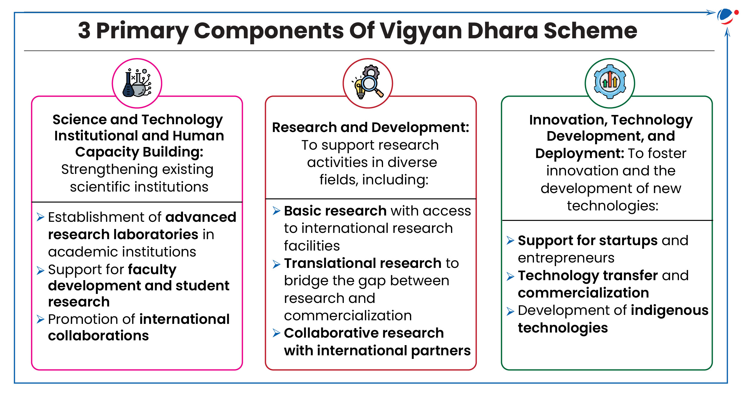 The image presents the three primary components of the Vigyan Dhara Scheme:  Science and Technology Institutional and Human Capacity Building: Focuses on strengthening scientific institutions, establishing advanced research labs, and promoting international collaborations. Research and Development: Supports basic, translational, and collaborative research with international partners. Innovation, Technology Development, and Deployment: Aims to foster innovation by supporting startups, promoting technology transfer, and developing indigenous technologies.