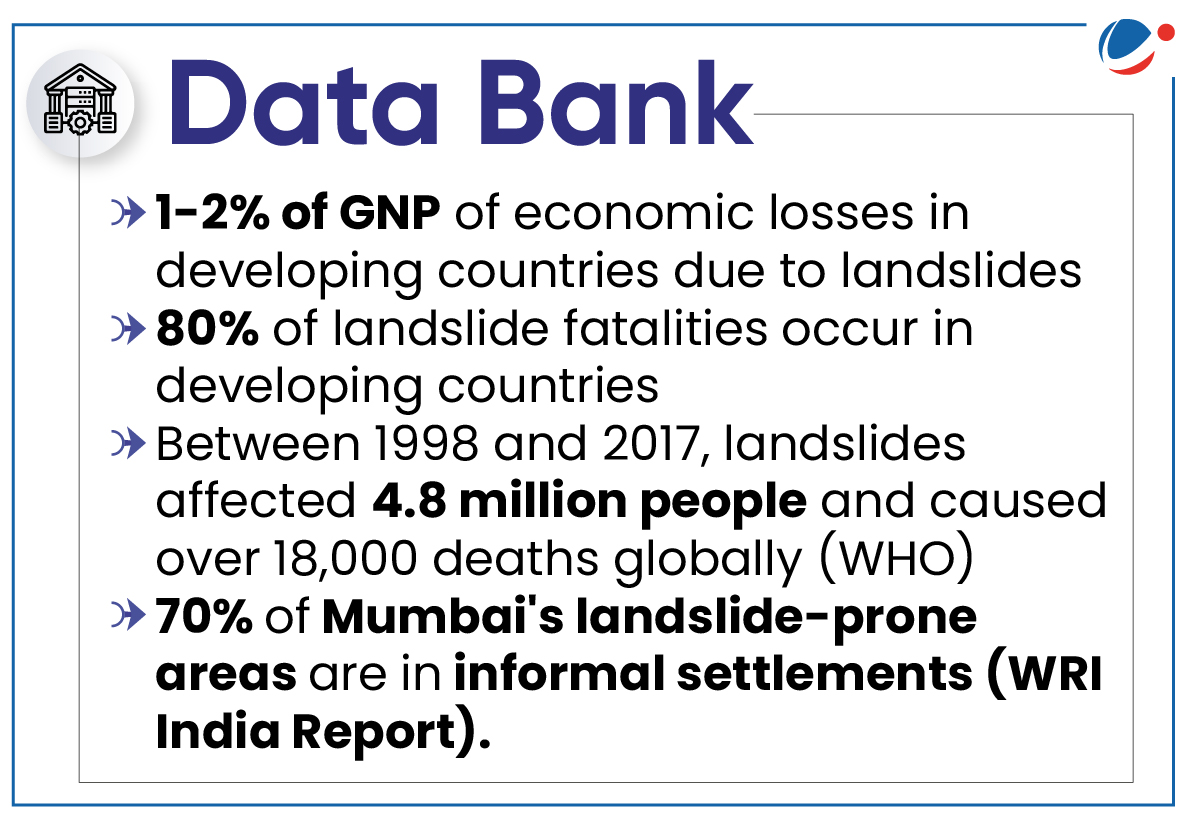 An infographic titled "Data Bank" presents statistics on landslides: 1-2% of GNP economic losses in developing countries, 80% of fatalities in these countries, 18,000 global deaths and 4.8 million people affected between 1998-2017, and 70% of Mumbai's risk areas are informal settlements.