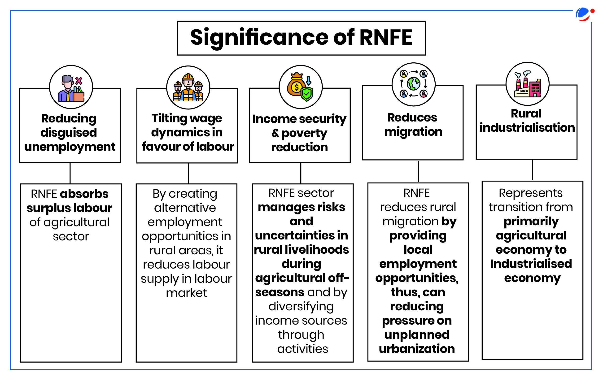 An image showing Significance of RNFE. The key significance include: Reducing disguised unemployment, Tilting wage dynamics in favour of labour, Income security & poverty reduction, Reduces migration, Rural industrialisation. 