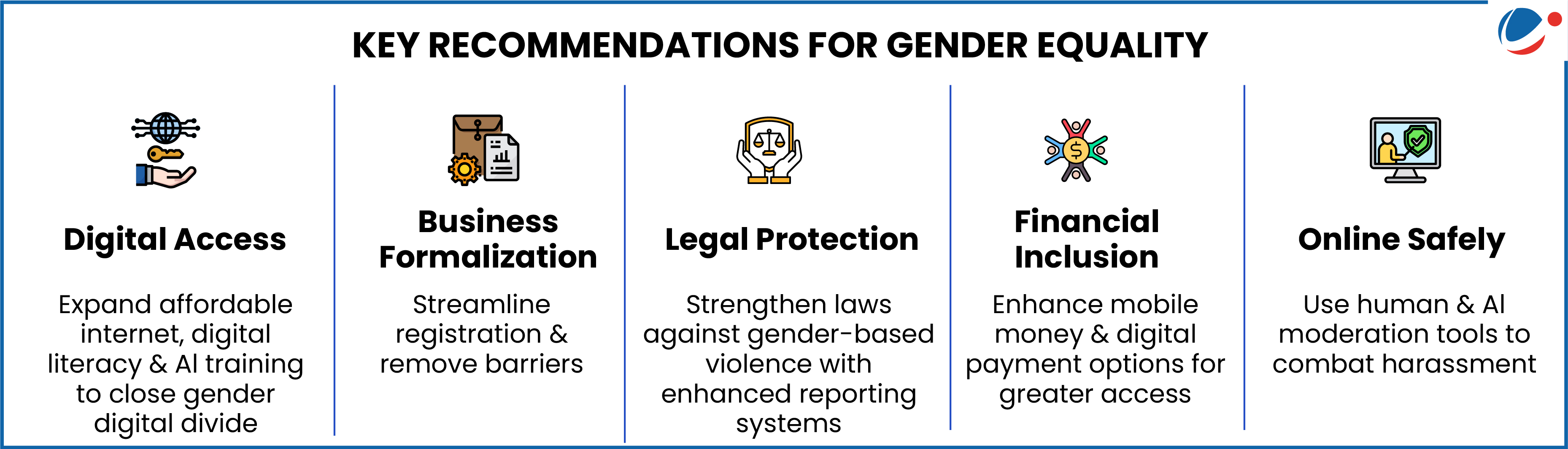 An infographic titled "Key Recommendations for Gender Equality" with five illustrated sections: Digital Access: Icon of a hand holding a key with a globe. Text: "Expand affordable internet, digital literacy & AI training to close gender digital divide." Business Formalization: Icon of a clipboard and briefcase. Text: "Streamline registration & remove barriers." Legal Protection: Icon of scales of justice held by hands. Text: "Strengthen laws against gender-based violence with enhanced reporting systems." Financial Inclusion: Icon of a dollar sign with interconnected arrows. Text: "Enhance mobile money & digital payment options for greater access." Online Safety: Icon of a person on a computer with a security shield. Text: "Use human & AI moderation tools to combat harassment."