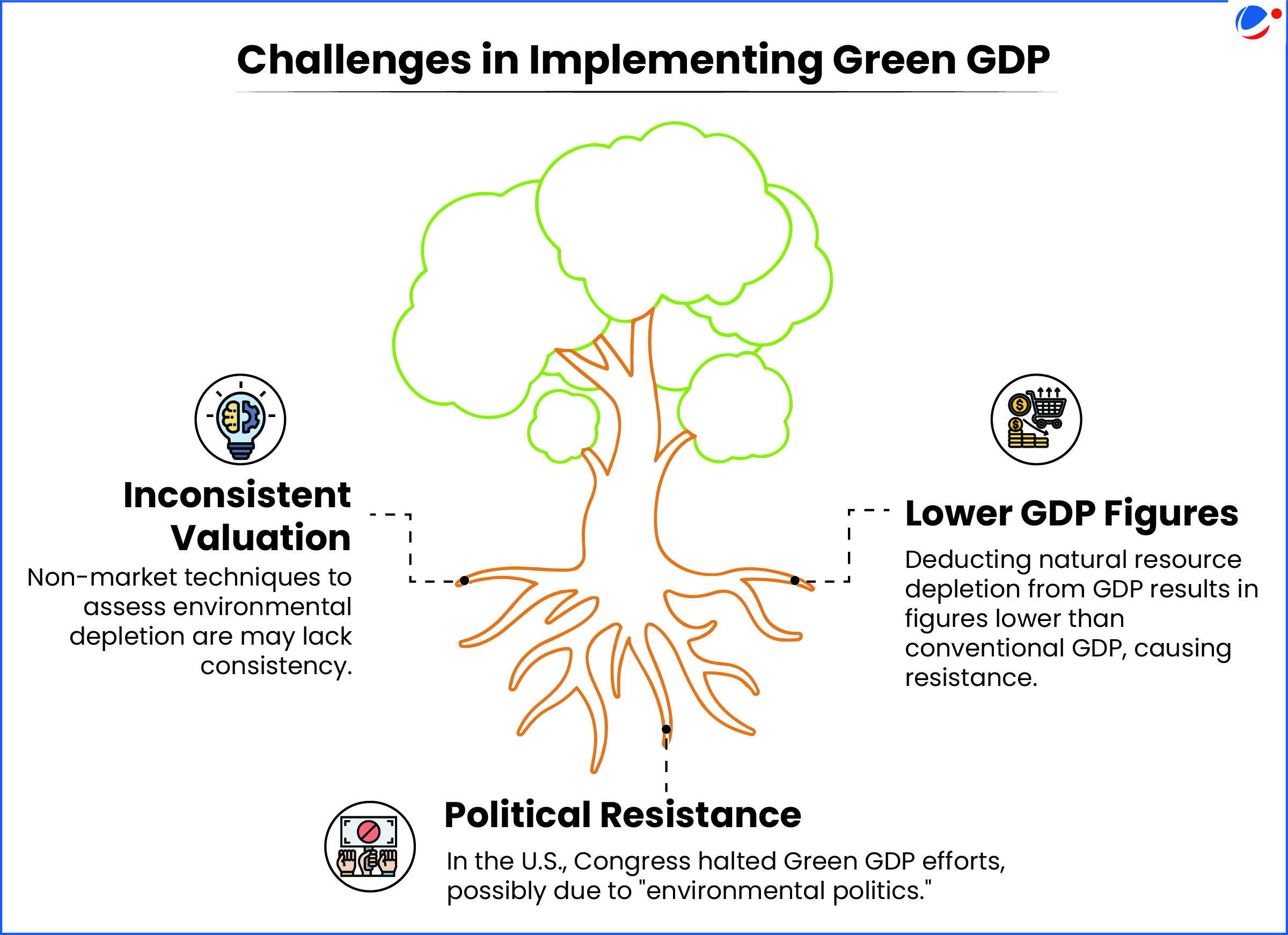 An image showing challenges in Accounting Green GDP. Key challenges include- Inconsistent Valuation: Non-market techniques to assess environmental depletion are experimental and lack consistency; Lower GDP Figures: Deducting natural resource depletion from GDP results in figures lower than conventional GDP, causing resistance; Political Resistance: In the U.S., Congress halted Green GDP efforts, possibly due to "environmental politics."