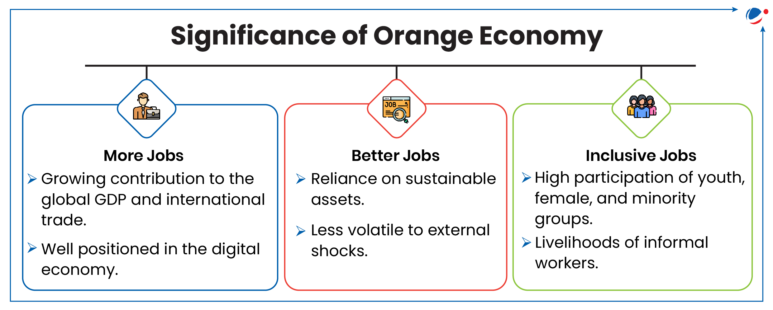 Infographic about Significance of Orange Economy: More jobs, Better Jobs, Inclusive Jobs