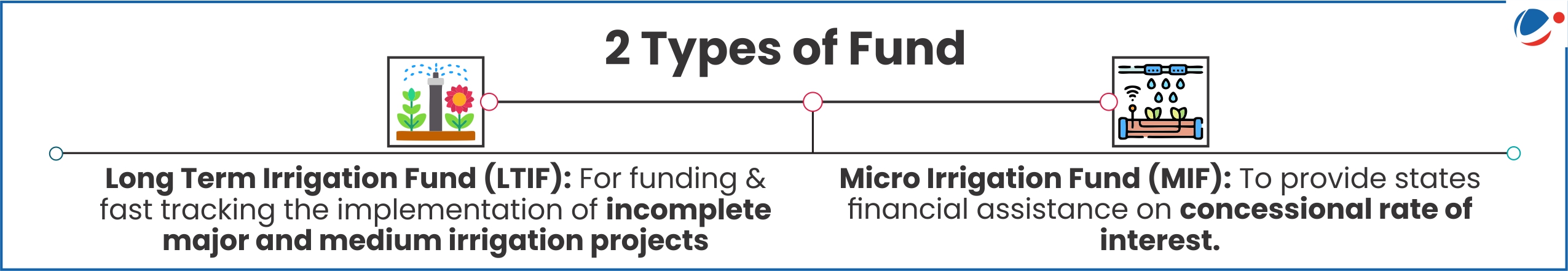 2 Types of Fund Long Term Irrigation Fund (LTIF) For funding & fast tracking the implementation of incomplete major and medium irrigation projects Micro Irrigation Fund (MIF) To provide states financial assistance on concessional rate of interest
