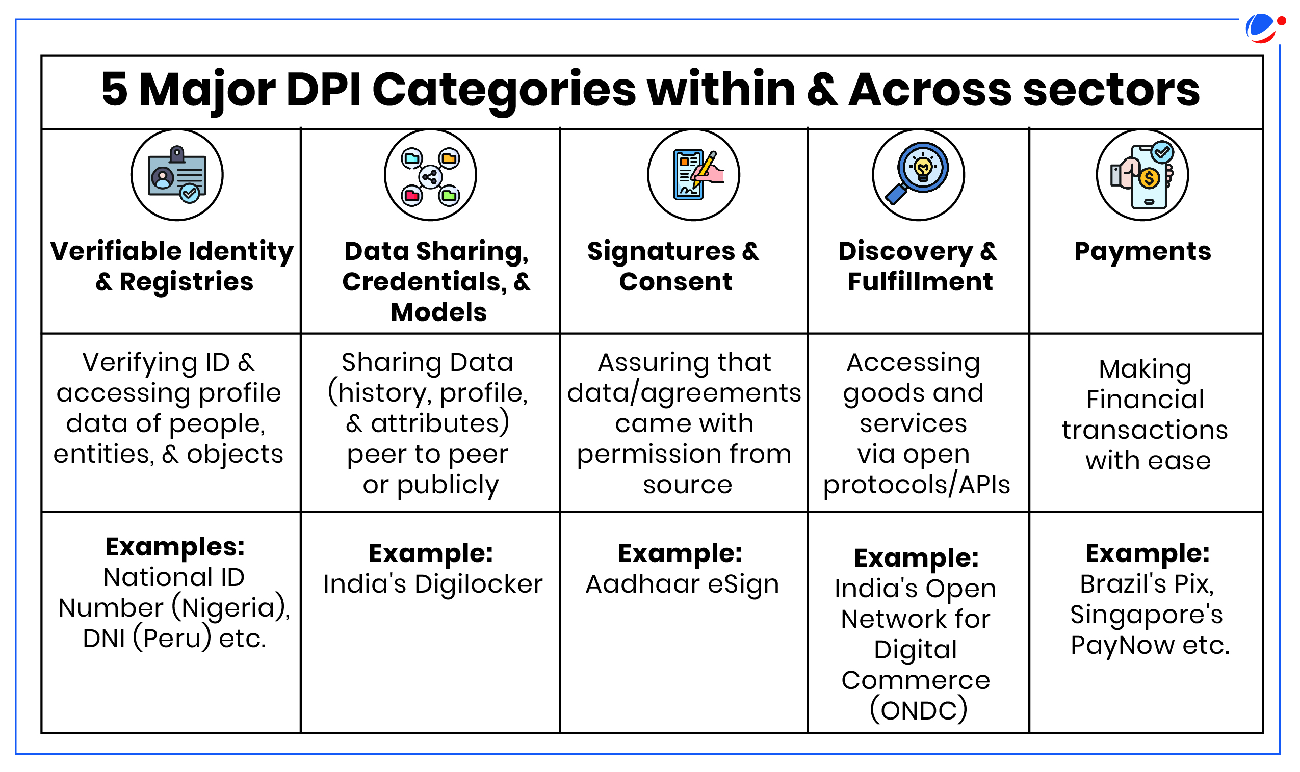 An infographic titled "5 Major DPI Categories within &amp; Across Sectors" showing five columns. Categories listed are Verifiable Identity &amp; Registries, Data Sharing, Signatures &amp; Consent, Discovery &amp; Fulfillment, and Payments, with examples for each in their respective columns.