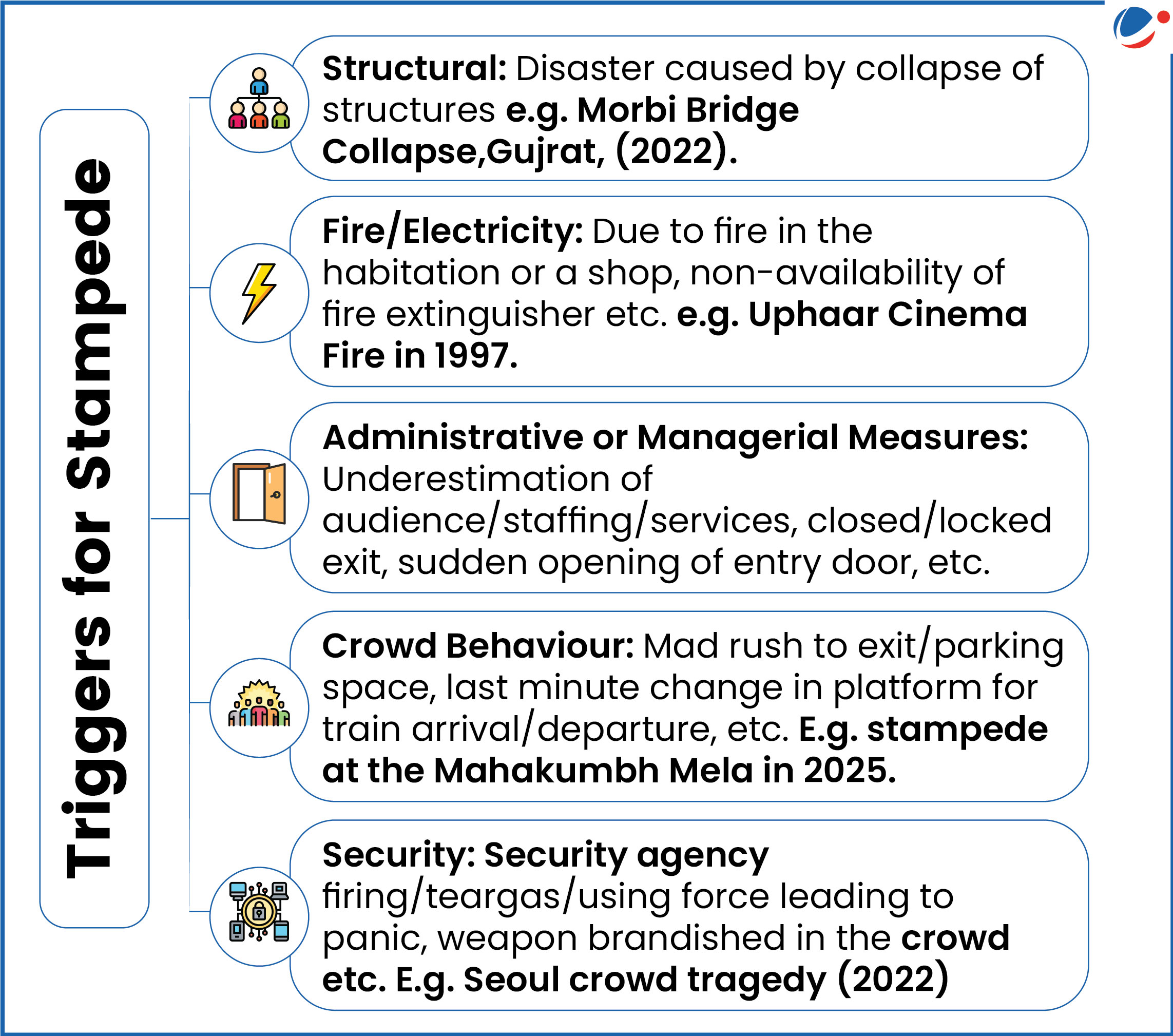 Infographic titled "Triggers for Stampede" lists six key causes with examples: Structural: Collapses of structures causing disaster (e.g., Morbi Bridge Collapse, Gujarat, 2022). Fire/Electricity: Fires due to lack of extinguishers or electrical faults (e.g., Uphaar Cinema Fire, 1997). Administrative or Managerial Measures: Poor planning like underestimating audience or locking exits. Crowd Behaviour: Sudden rushes or confusion (e.g., stampede at the Mahakumbh Mela in 2025). Security: Forceful actions like teargas or weapon use causing panic (e.g., Seoul crowd tragedy, 2022).