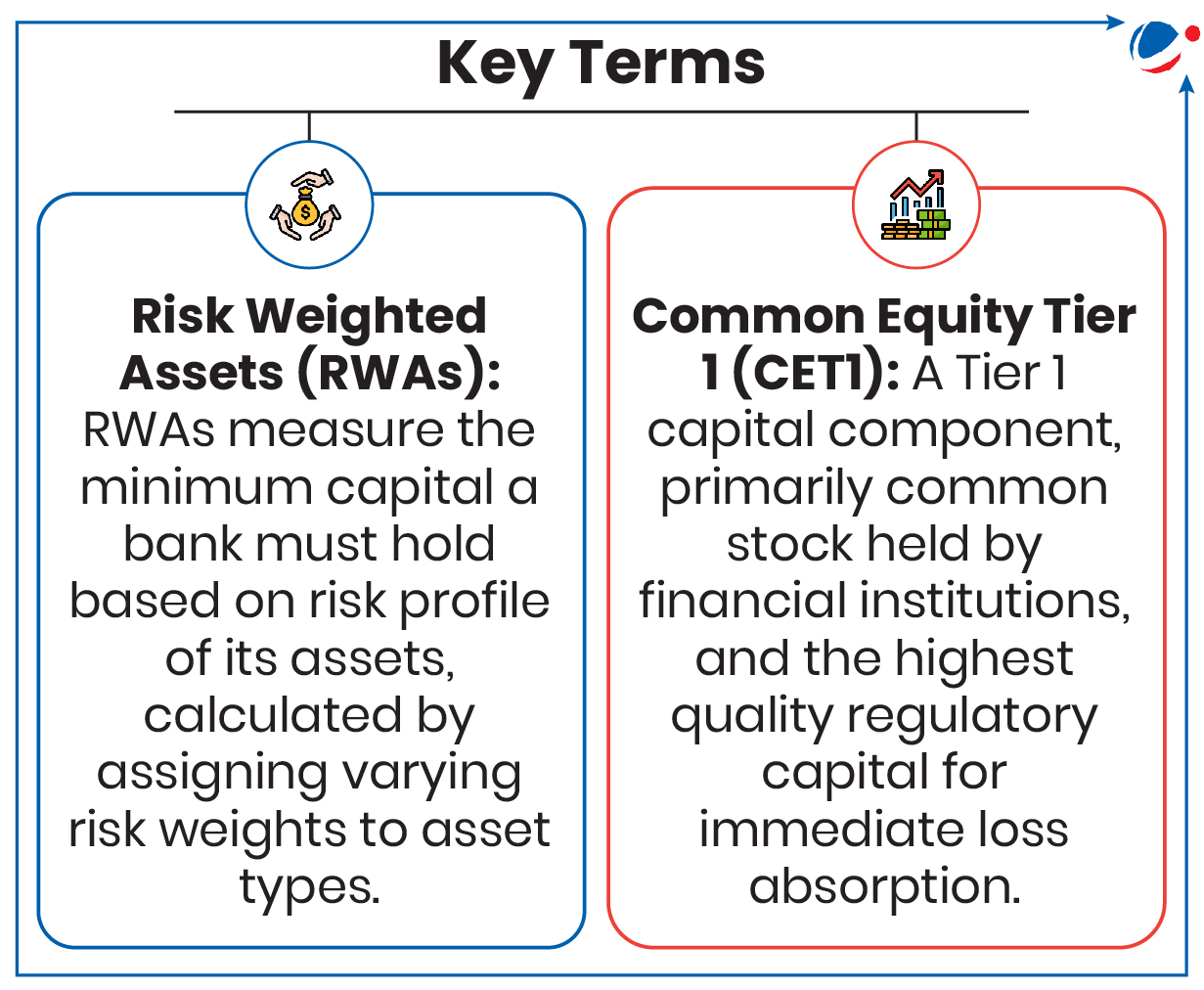 Risk weigted assets (RWAs) and Common Equity Tier 1 (CET1)