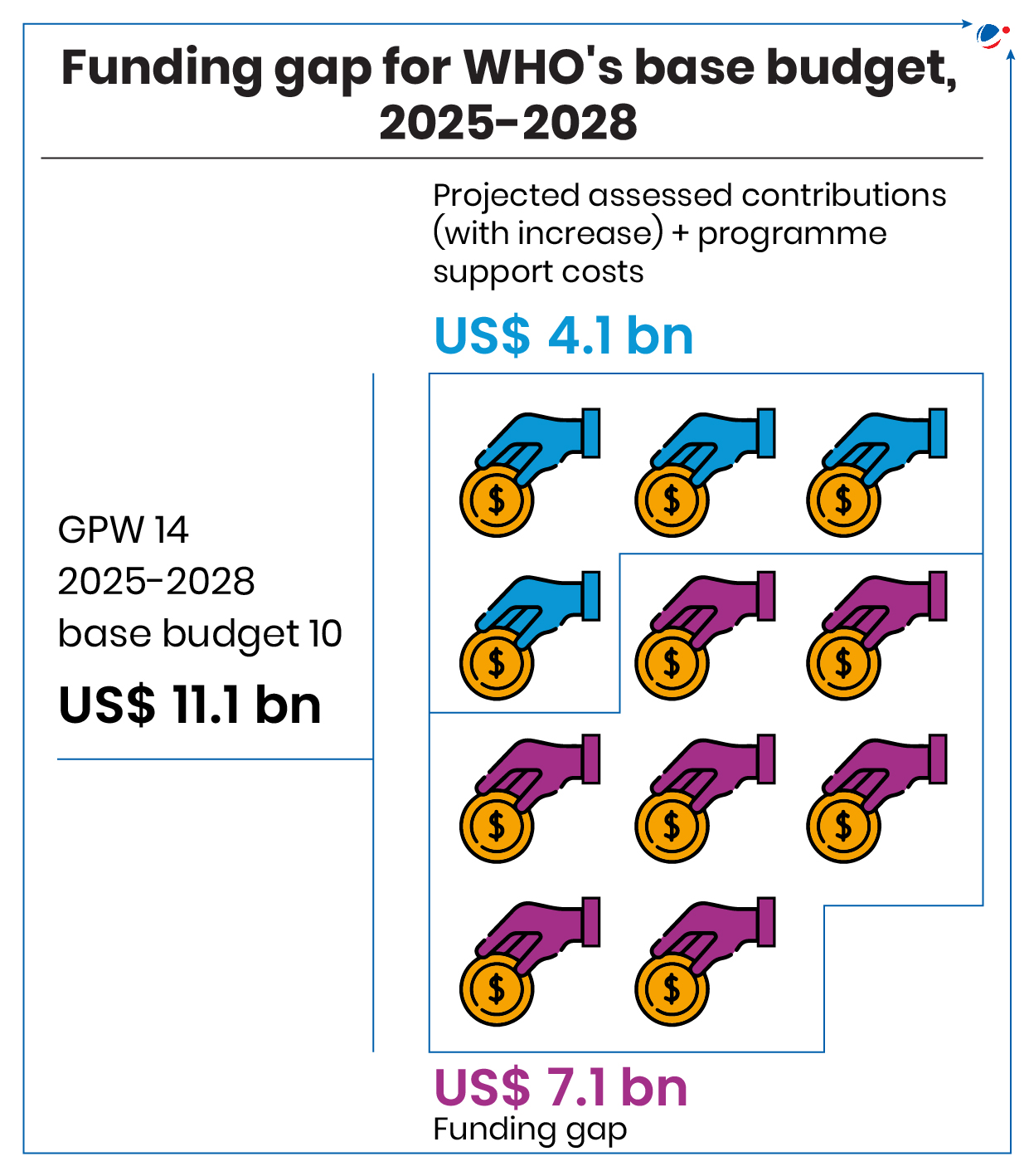 An image showing WHO's Budget Funding gap for 2025-28