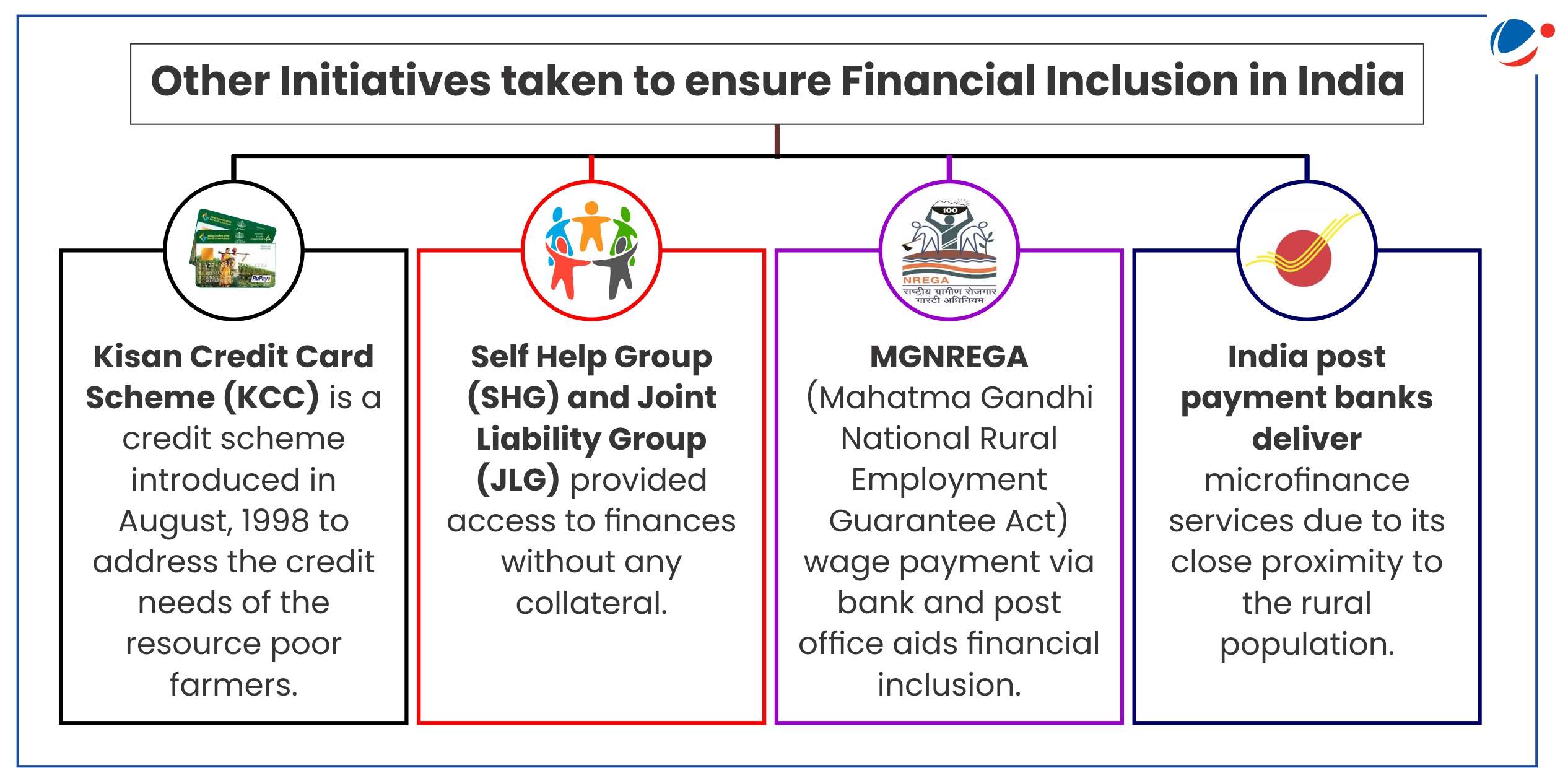 The image shows a diagram outlining four major financial inclusion initiatives in India: Kisan Credit Card Scheme (KCC), Self Help Groups (SHG), MGNREGA (Mahatma Gandhi National Rural Employment Guarantee Act), and India Post payment banks, along with their basic descriptions and purposes.