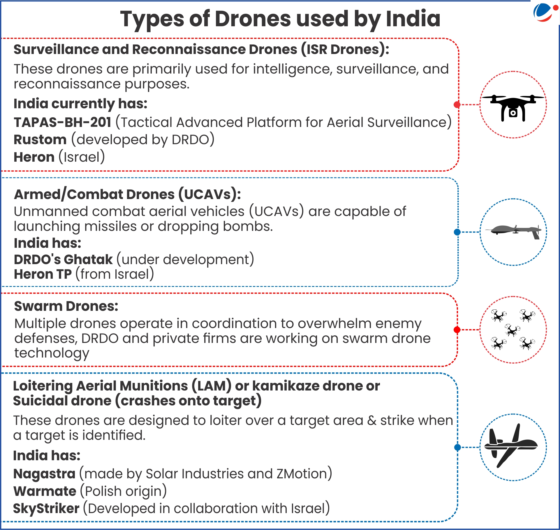 List of types of Drones used by India