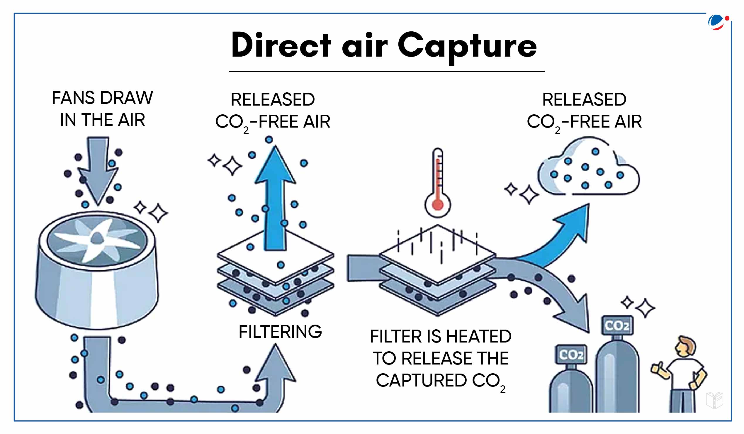 Diagram showing the direct air capture process. Fans draw in air, which is filtered to release CO2-free air. The filter is heated, releasing captured CO2 now stored in tanks. The process repeats, continuing to capture CO2 and emitting CO2-free air.