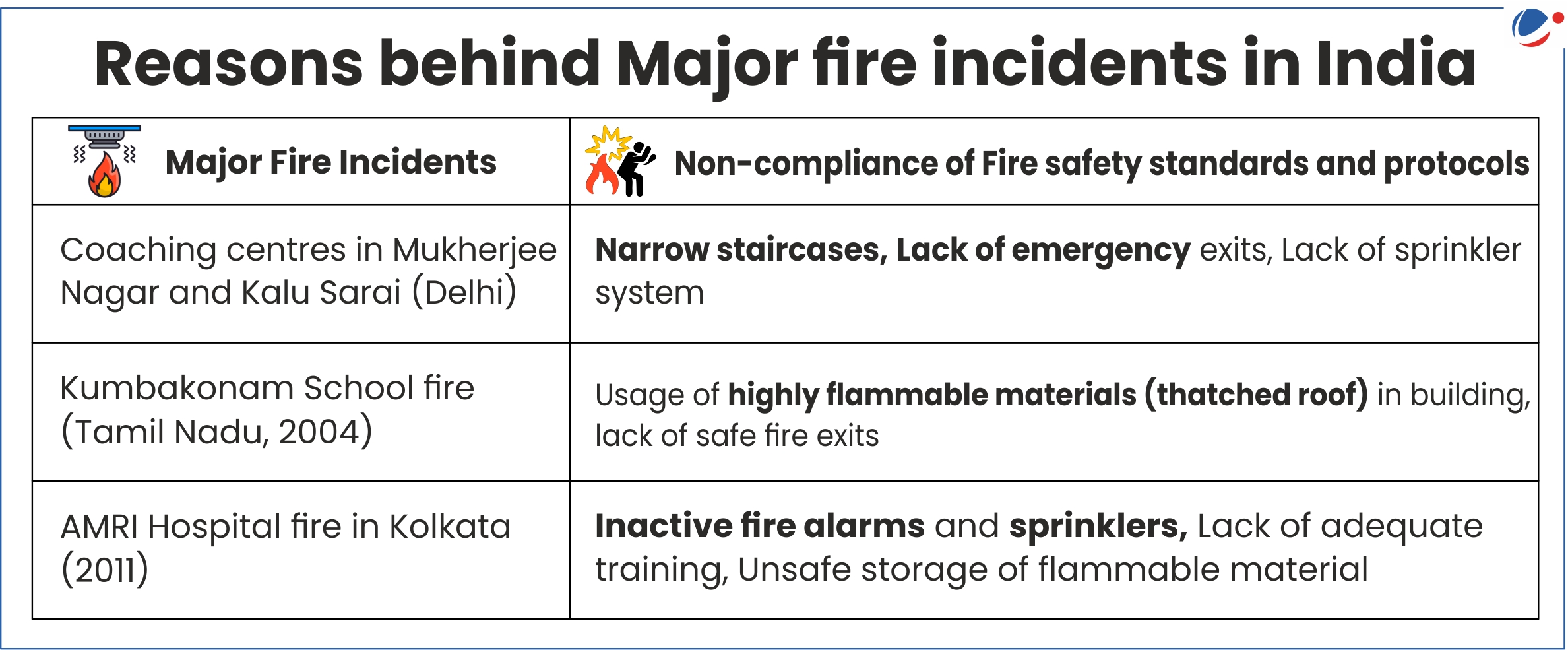 An infographic titled "Reasons behind Major fire incidents in India" lists three major fire incidents (Coaching centres in Delhi, Kumbakonam School fire in Tamil Nadu 2004, and AMRI Hospital fire in Kolkata 2011) alongside reasons such as lack of safety standards, narrow staircases, lack of fire exits, usage of flammable materials, inactive fire alarms, and improper storage of inflammable material.