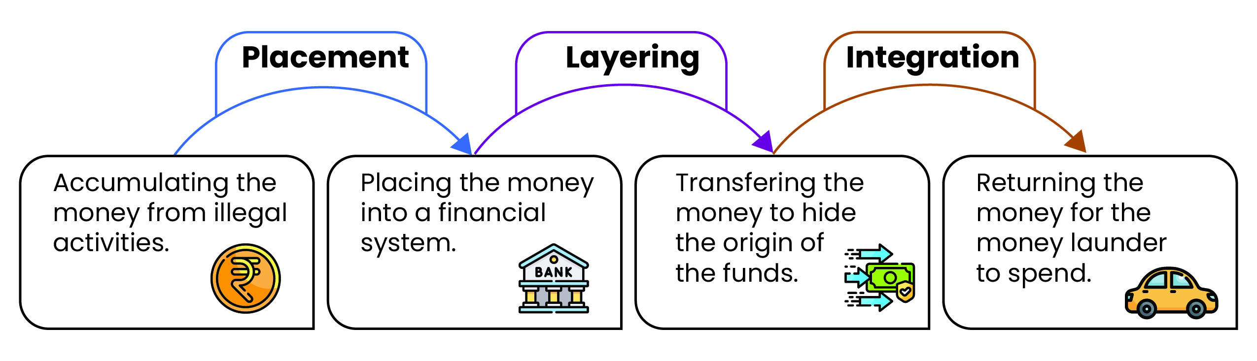 A diagram illustrates the stages of money laundering. It is divided into three sections: Placement (accumulating illegal money), Layering (placing money into a financial system, then transferring it to hide its origin), and Integration (returning laundered money for spending).