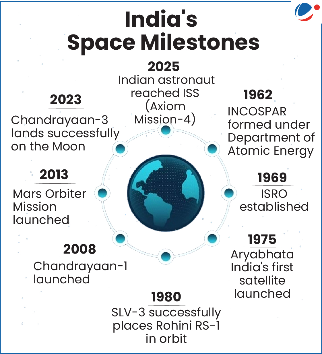 India's Space Milestones 1962: INCOSPAR formed under Department of Atomic Energy 1969: ISRO established 1975: Aryabhata, India's first satellite, launched 1980: SLV-3 successfully places Rohini RS-1 in orbit 2008: Chandrayaan-1 launched 2013: Mars Orbiter Mission launched 2023: Chandrayaan-3 lands successfully on the Moon 2025: Indian astronaut reached ISS (Axiom Mission-4)