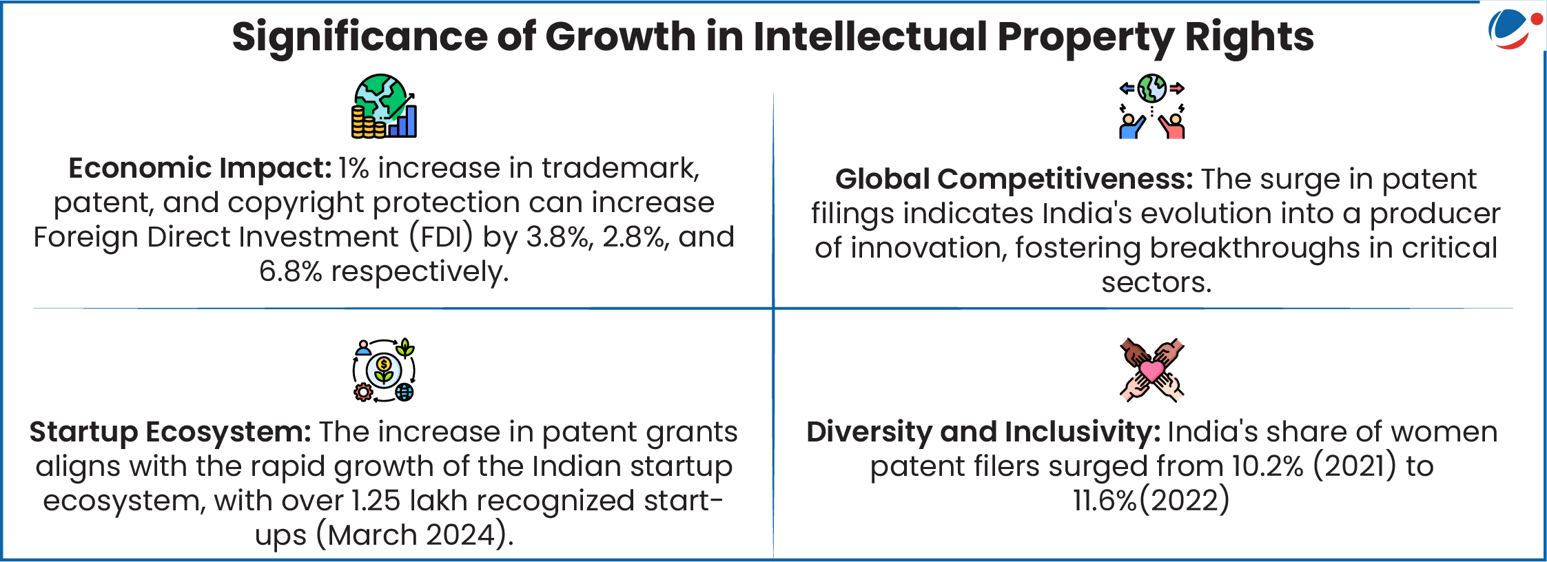 Infographic titled 'Significance of Growth in Intellectual Property Rights.'  Economic Impact – A 1% increase in trademark, patent, and copyright protection can raise FDI by 3.8%, 2.8%, and 6.8% respectively.  Global Competitiveness – Surge in patent filings shows India's evolution into an innovation producer, driving breakthroughs in key sectors.  Startup Ecosystem – Patent growth aligns with India's startup boom, with over 1.25 lakh recognized startups as of March 2024.  Diversity and Inclusivity – Women patent filers in India rose from 10.2% in 2021 to 11.6% in 2022.