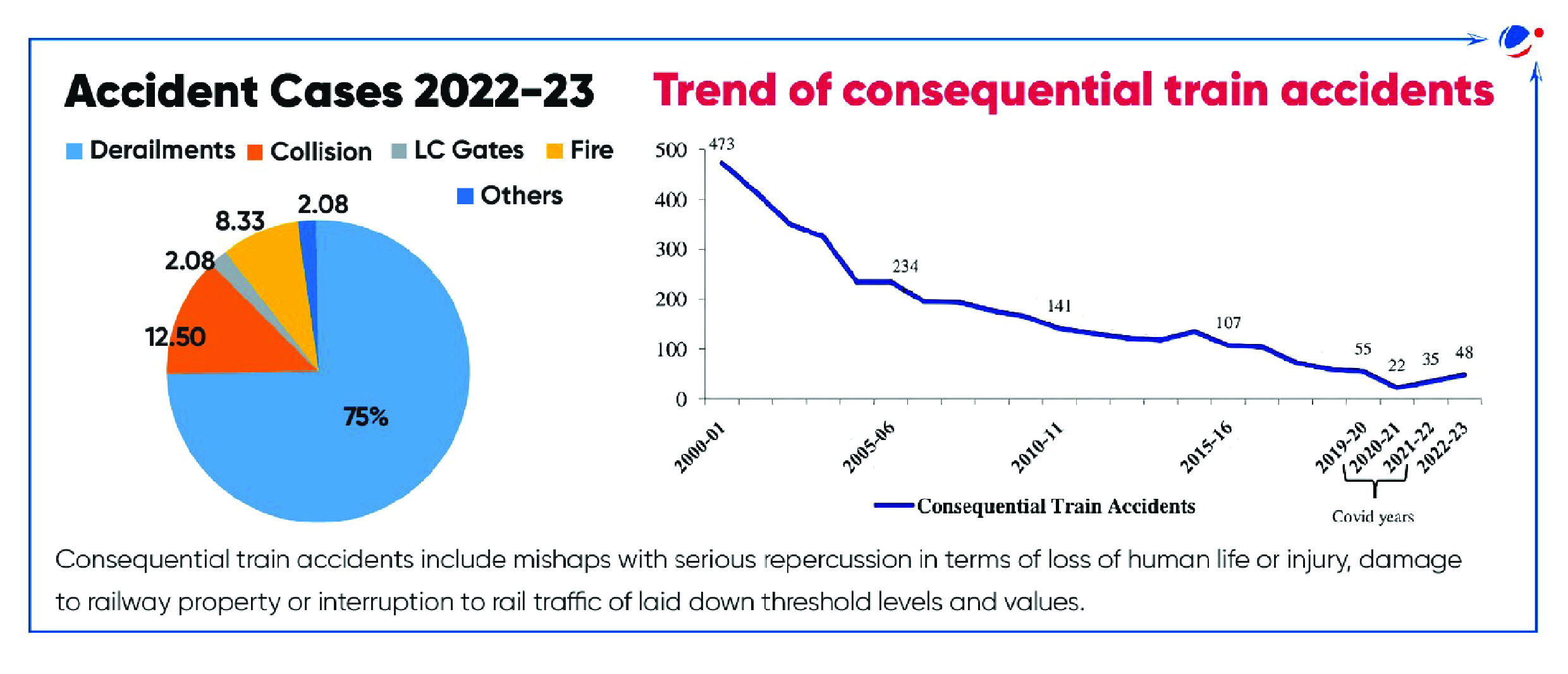 A graphical presentation of accident cases in 2022-23 displaying a pie chart with derailments (75%), collisions, LC Gates, fire, and others. A line graph shows the declining trend of consequential train accidents from 2004-05 to 2022-23, reducing to 43.