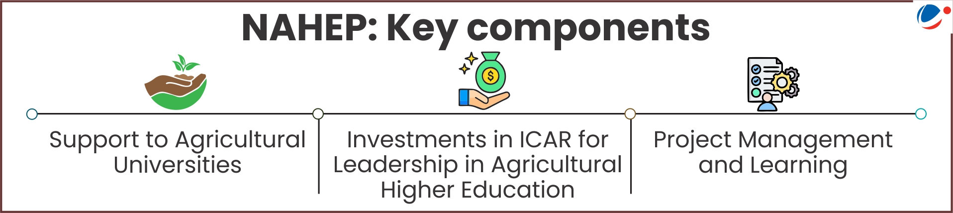 Horizontal diagram illustrating three key components of NAHEP (National Agricultural Higher Education Project): Support to Agricultural Universities, Investments in ICAR for Leadership in Agricultural Higher Education, and Project Management and Learning.