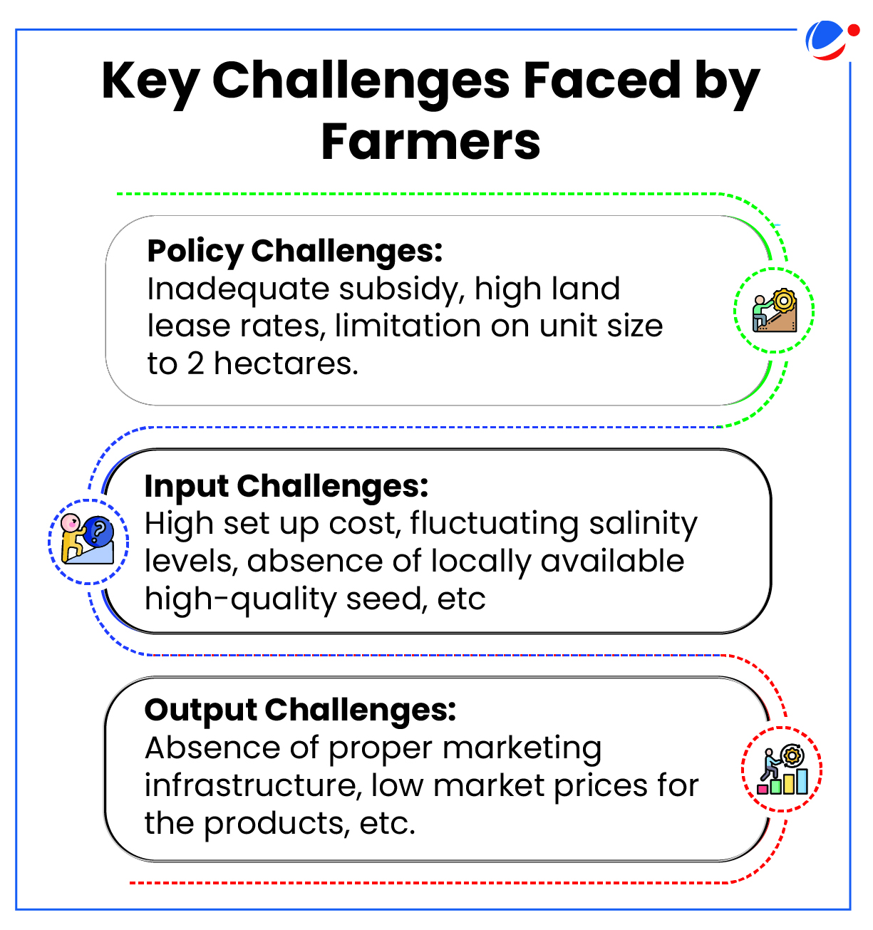 The infographic shows key challenges faced by saline aquaculture farmers.