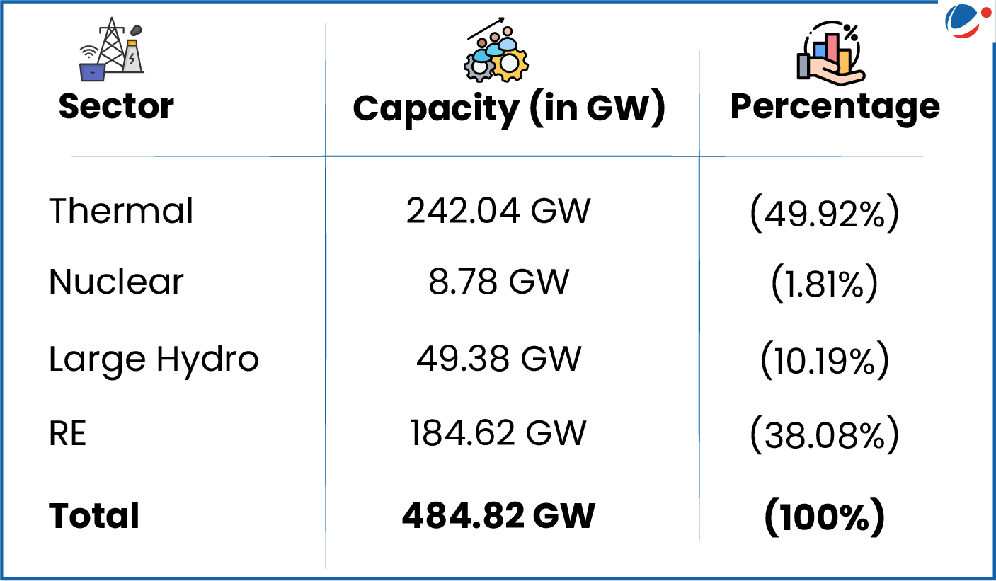 An infographic showing contribution of different sectors in electricity generation