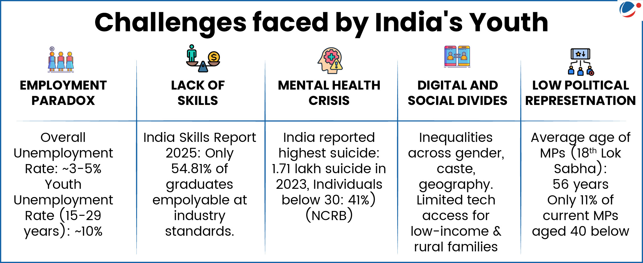 The below infographic shows the challenges faced by India's youth. 
