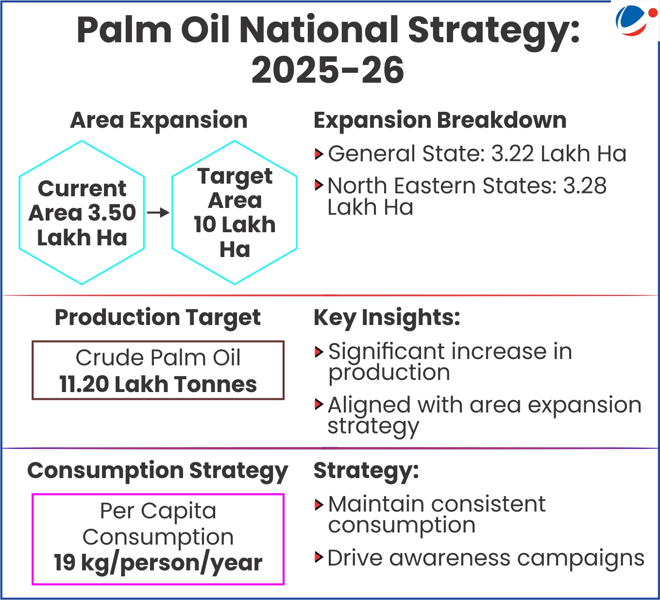 Infographic presenting Palm Oil National Strategy 2025-26 with area expansion from 3.50 to 10 lakh hectares (3.22 lakh in general states, 3.28 lakh in NE states), crude palm oil production target of 11.20 lakh tonnes, and per capita consumption strategy of 19 kg/person/year with consistent consumption maintenance and awareness campaigns.