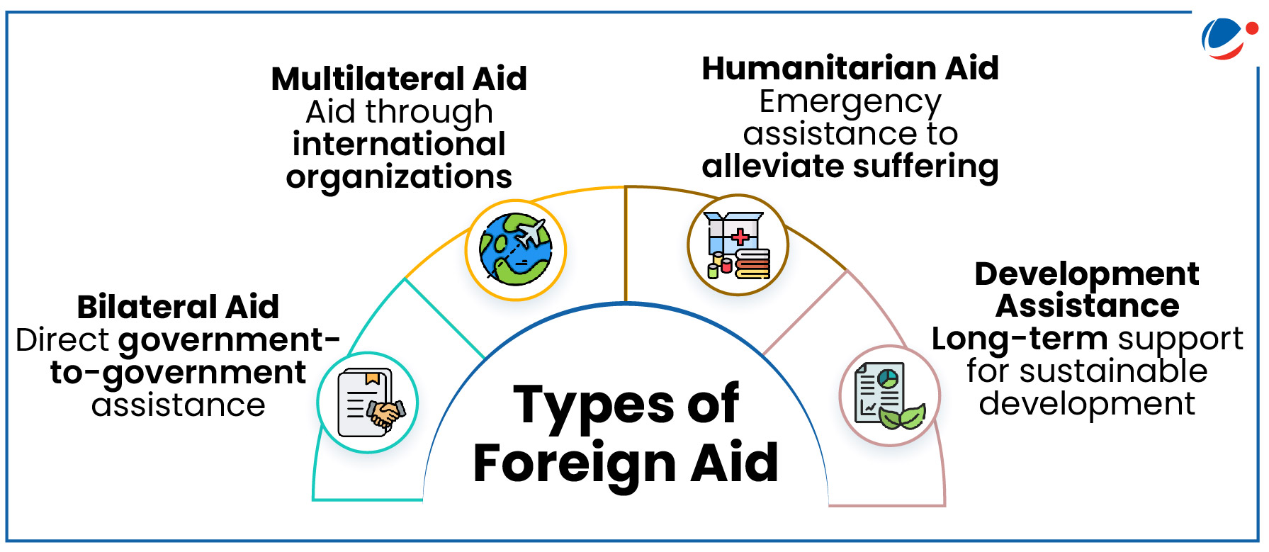 Description: A diagram of different types of foreign aid

AI-generated content may be incorrect.