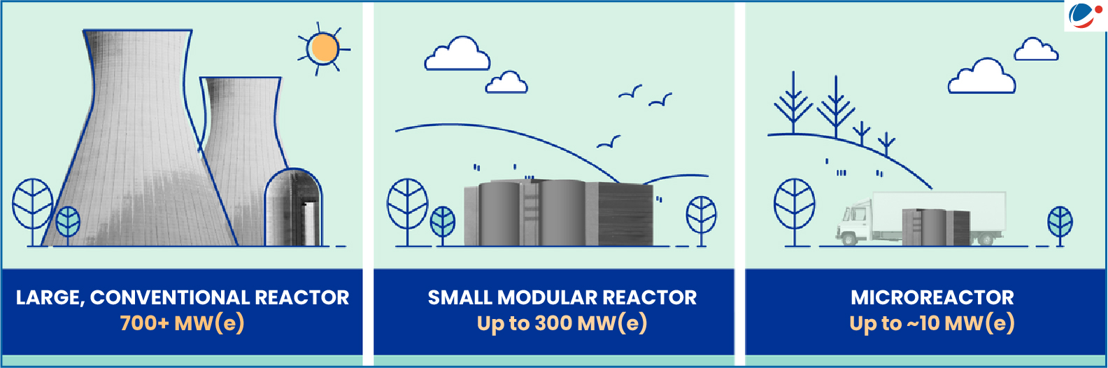 Comparison of three reactor types: Large, Conventional Reactor (700+ MW(e)) with cooling towers; Small Modular Reactor (Up to 300 MW(e)) with modular units; Microreactor (Up to ~10 MW(e)) with a compact unit on a trailer. Illustrations show size differences.