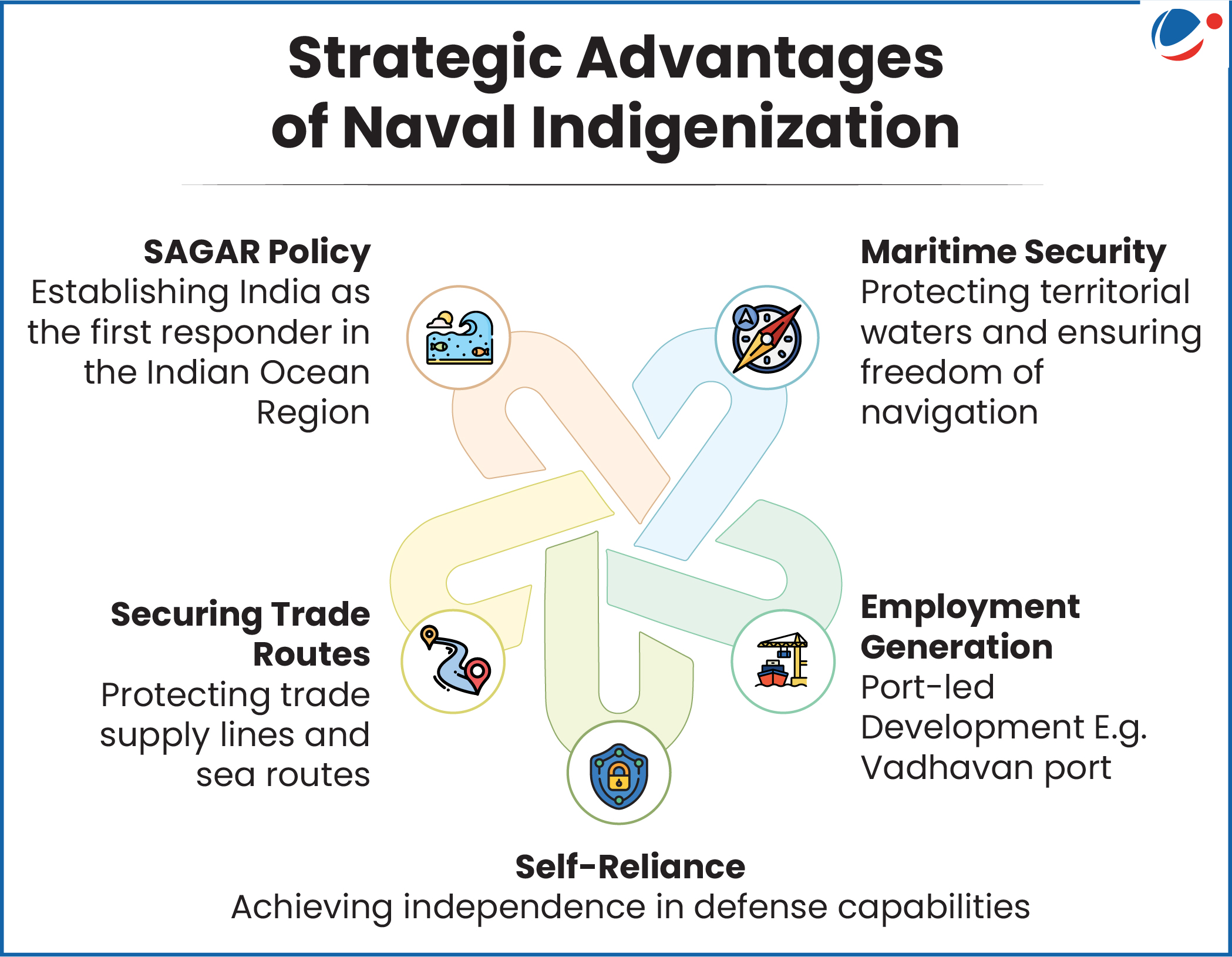 An infographic showing Strategic Advantages of Naval Indigenization