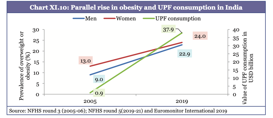 Description: A graph of the rise of obesity and upf consumption

Description automatically generated