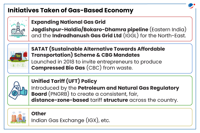 The below infographic shows initiatives taken of Gas based economy. 