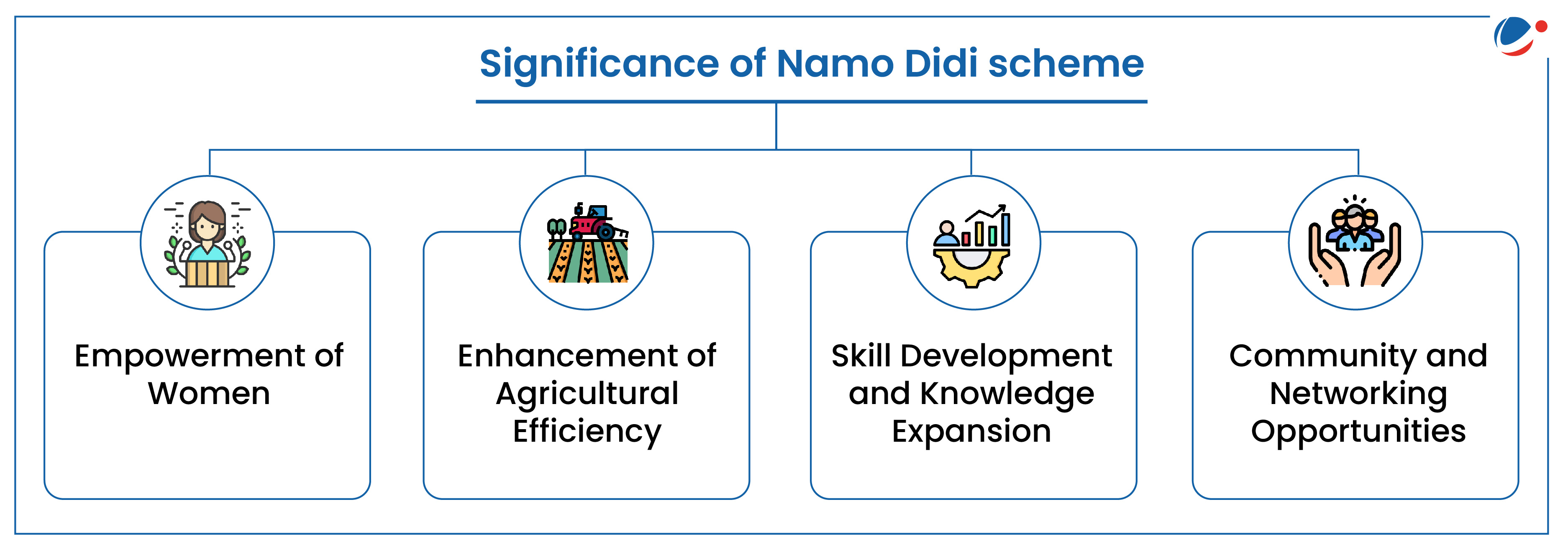 Image depicting significance of Namo drone didi scheme highlighting that it leads to empowerment of women, enhancement of agriculture efficiency, skill development and networking opportunities