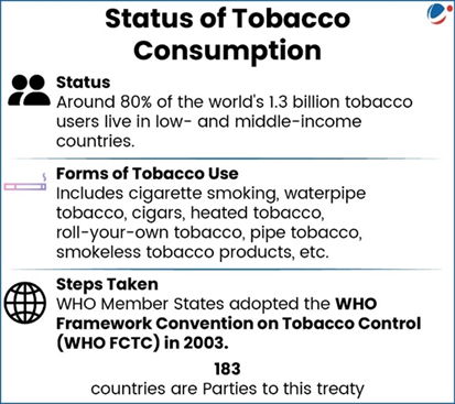 "Infographic titled 'Status of Tobacco Consumption' with three sections: 1) Status (people icon) - Around 80% of the world's 1.3 billion tobacco users live in low- and middle-income countries, 2) Forms of Tobacco Use (cigarette icon) - Includes cigarette smoking, waterpipe tobacco, cigars, heated tobacco, roll-your-own tobacco, pipe tobacco, smokeless tobacco products, etc., 3) Steps Taken (globe icon) - WHO Member States adopted the WHO Framework Convention on Tobacco Control (WHO FCTC) in 2003, with 183 countries Parties to this treaty.