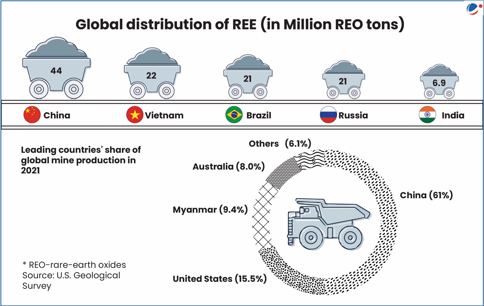 The below infographic global distribution of REE.