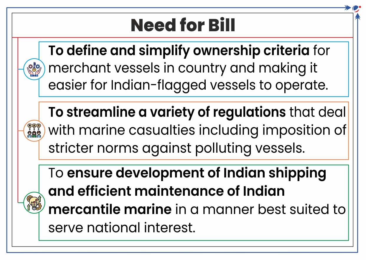  The bill aims to simplify ownership criteria, streamline marine regulations, enforce anti-pollution norms, and enhance Indian shipping for national interest.