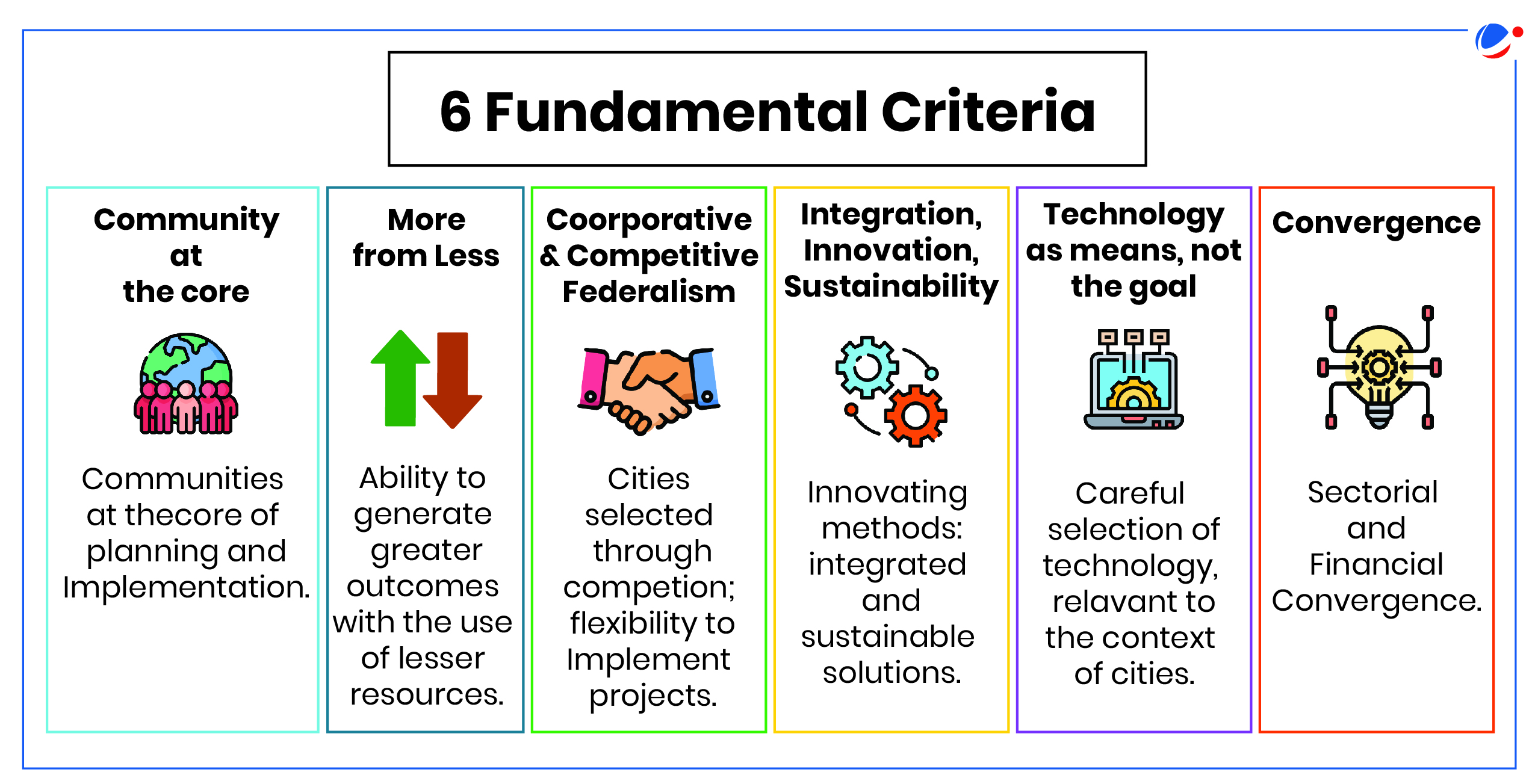 An infographic image showing 6 Fundamental Principles of the Smart Cities in the context of India namely, Community at the Core; More for Less; Cooperative & Competitive Federalism; Integration, Innovation, & Sustainability; Technology as means, not the goals; and Sectorial and Financial Convergence.