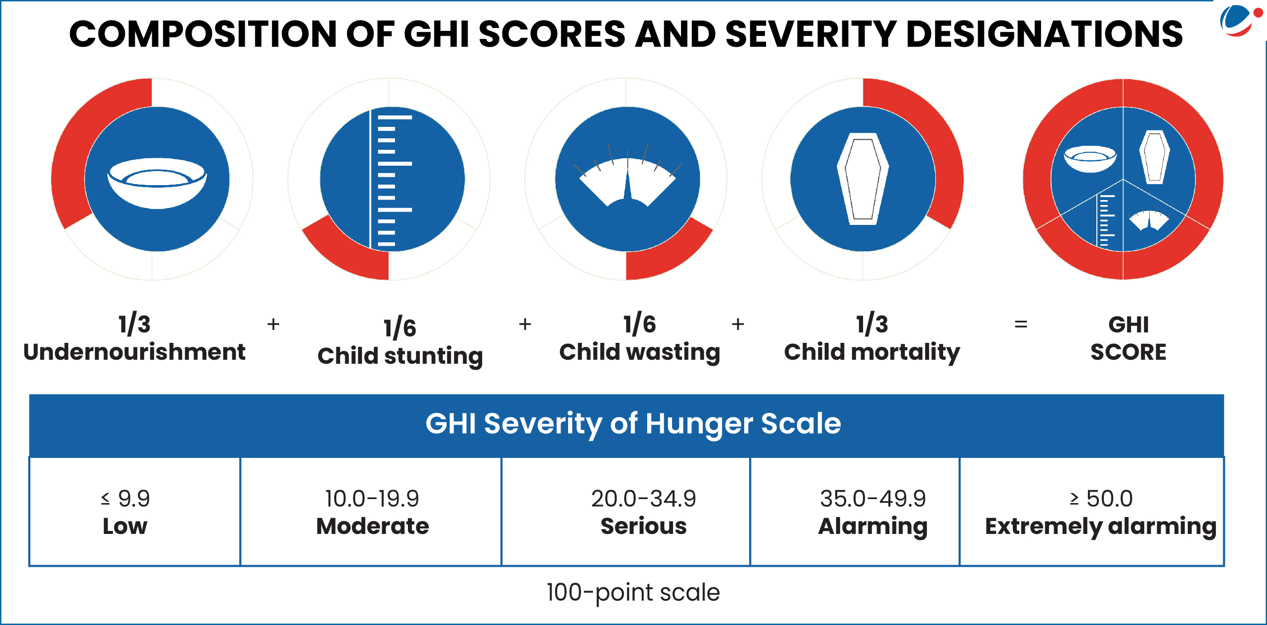 Infographic explaining the composition of Global Hunger Index (GHI) scores. It shows four circular icons representing the components: undernourishment (one-third weight), child stunting (one-sixth), child wasting (one-sixth), and child mortality (one-third). These combine to form the overall GHI score. Below, a color-coded GHI Severity Scale lists categories on a 100-point scale: ≤9.9 Low, 10.0–19.9 Moderate, 20.0–34.9 Serious, 35.0–49.9 Alarming, and ≥50.0 Extremely Alarming.