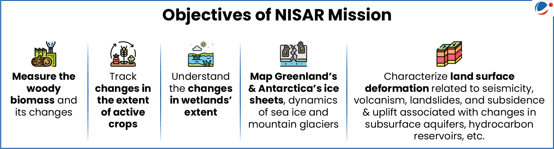 Objectives of Nisar