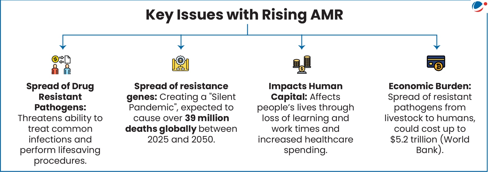 The below infographics shows key issues with Rising AMR.