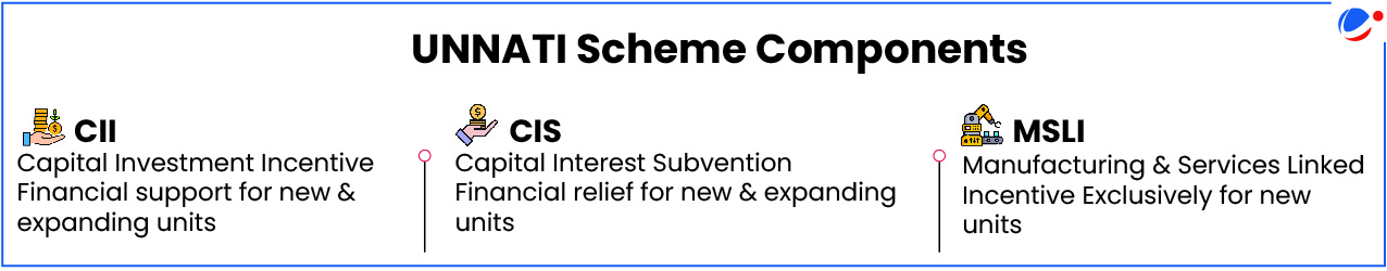  Infographic showing three UNNATI Scheme components - CII (Capital Investment Incentive for financial support), CIS (Capital Interest Subvention for financial relief), and MSLI (Manufacturing & Services Linked Incentive exclusively for new units).
