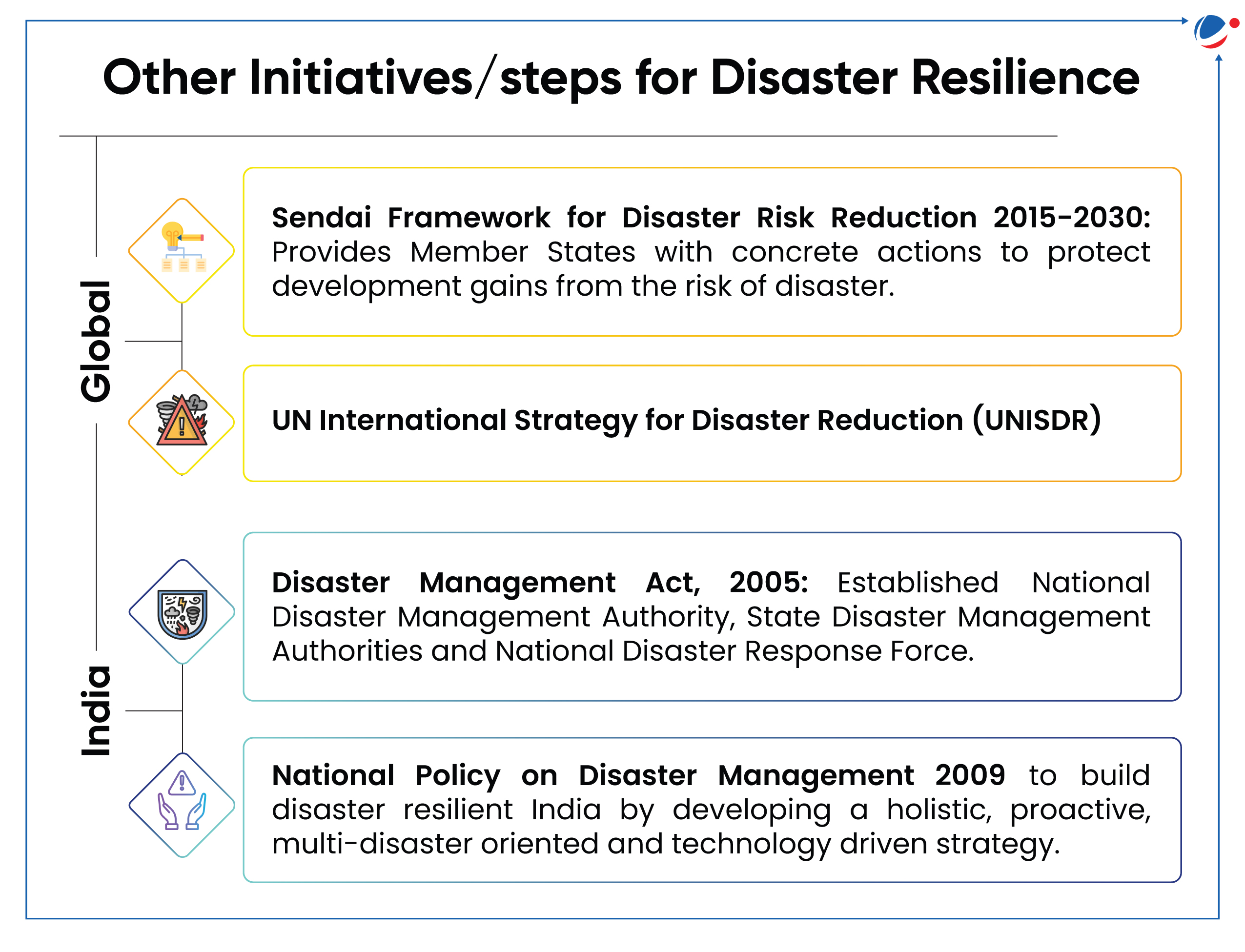 The image lists global and national initiatives for disaster resilience, including the Sendai Framework, UNISDR, India's Disaster Management Act (2005), and the National Policy on Disaster Management (2009).