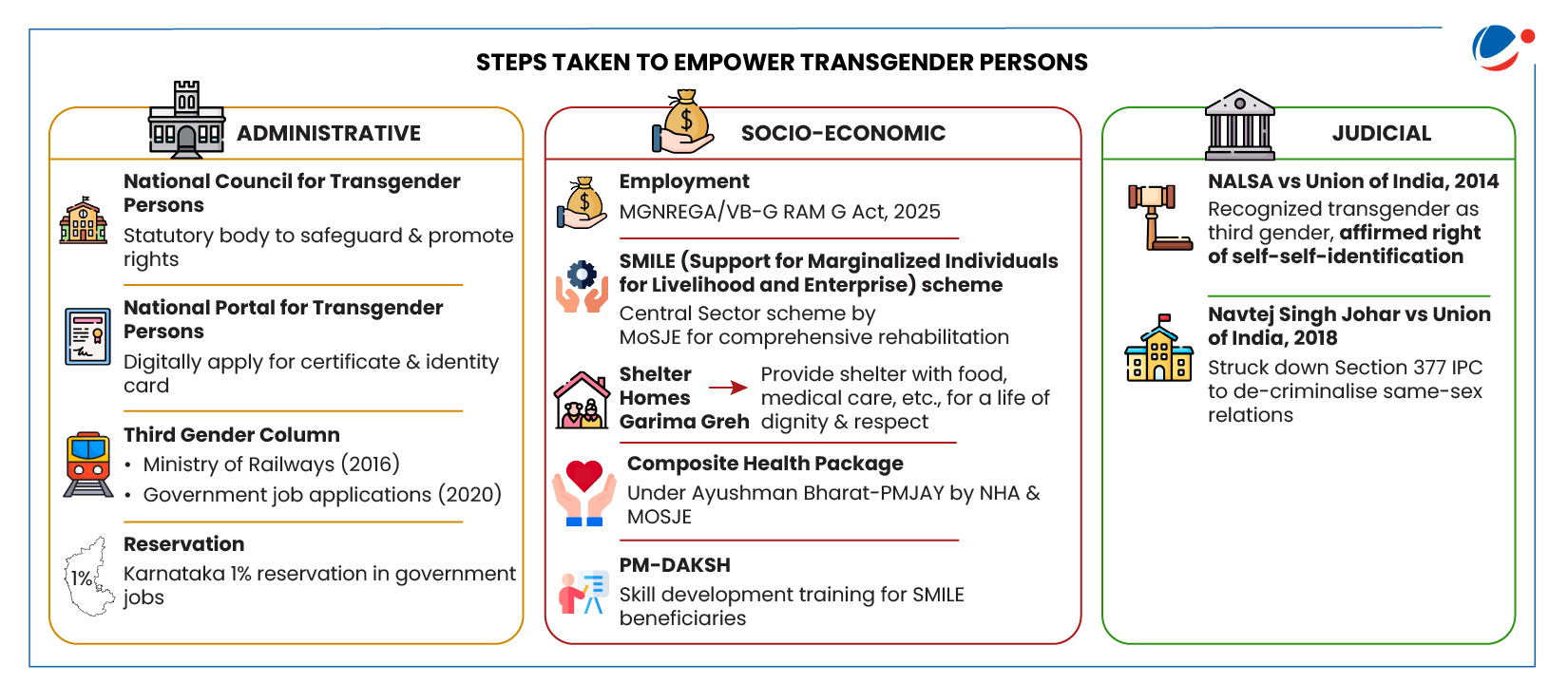 The below infographic shows steps taken to empower transgender persons. 