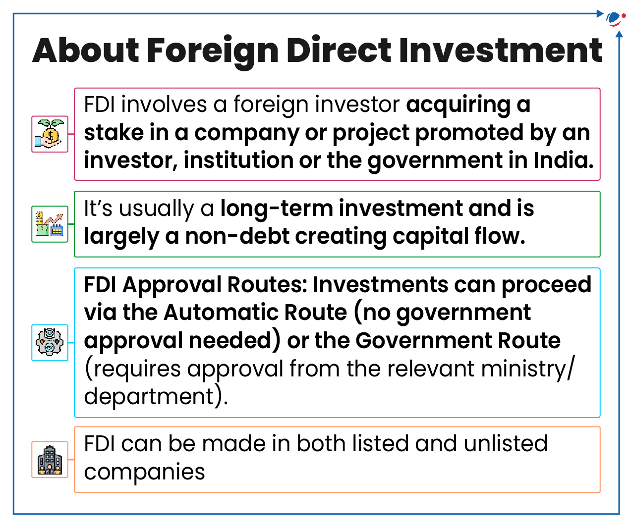 about Foreign Direct Investment (FDI). It explains that FDI involves foreign investors acquiring stakes in Indian companies or projects, is typically a long-term, non-debt capital flow, and can proceed via the Automatic or Government Route. FDI is allowed in both listed and unlisted companies.